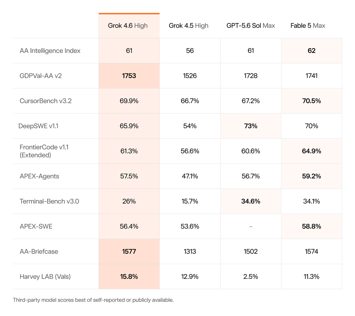 xAI Launches Grok 4.6: 1753 ELO, Half the Price of Rival Frontier Models