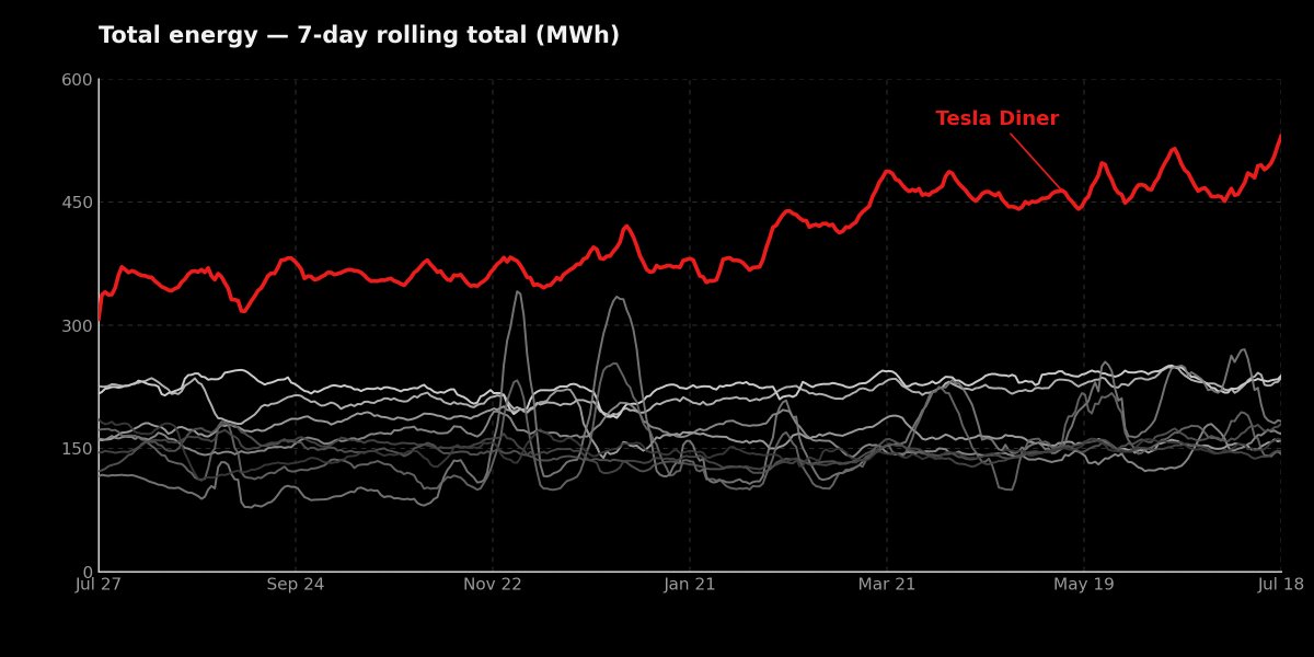 Tesla Diner at One Year: 6 Numbers That Tell the Story