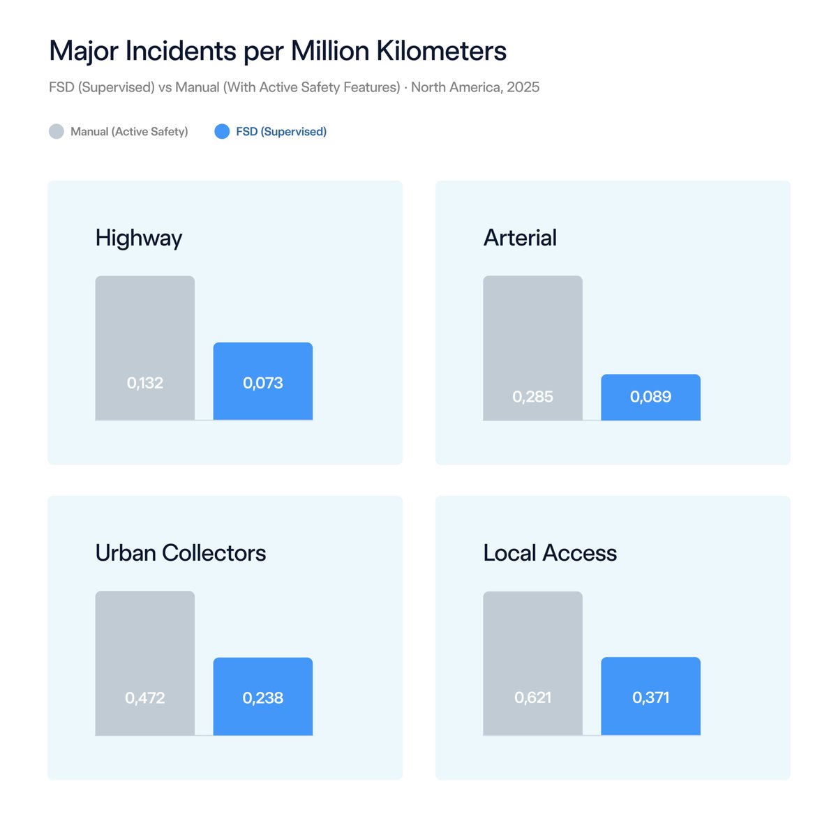 Tesla Drops Massive FSD Safety Dataset Ahead of Oct 6 EU Vote