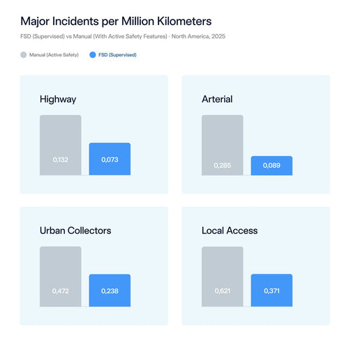 Tesla Drops Massive FSD Safety Dataset Ahead of Oct 6 EU Vote
