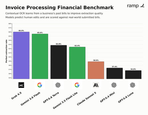 Grok 4.5 Beats Every Frontier Model at Invoice Processing