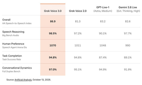 Grok Voice 3.0 Launches β Already Handling Starlink and Tesla Calls
