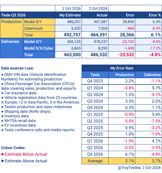 Tesla Q3 2026 Inventory Story: 5 Numbers That Matter