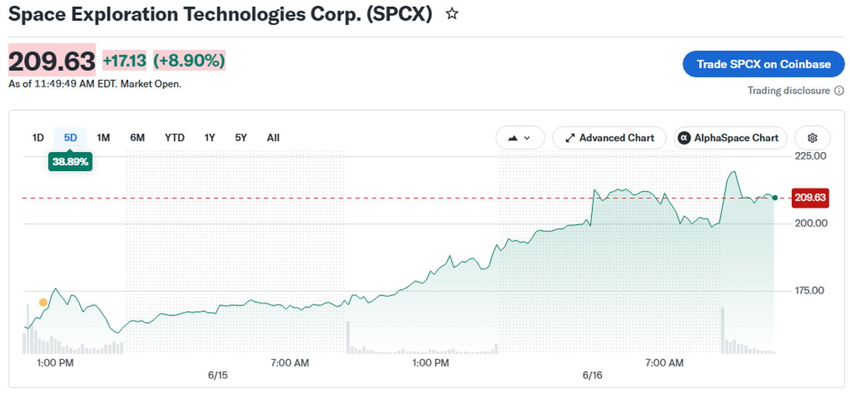 SpaceX Stock Up 55% Since IPO as Revenue Run Rate Eyes $55B