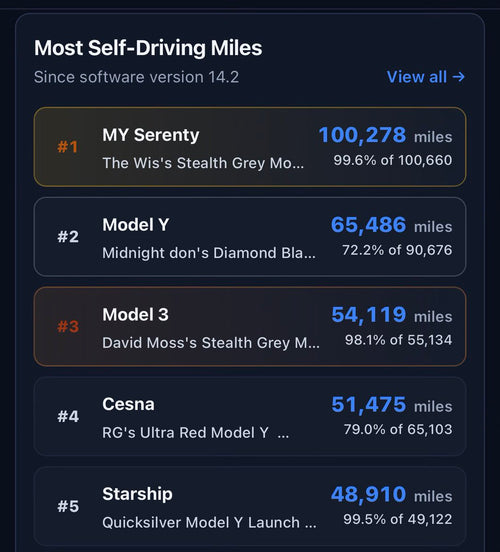 Tesla FSD Hits 100,000 Miles for One Owner — 99.6% Autonomous