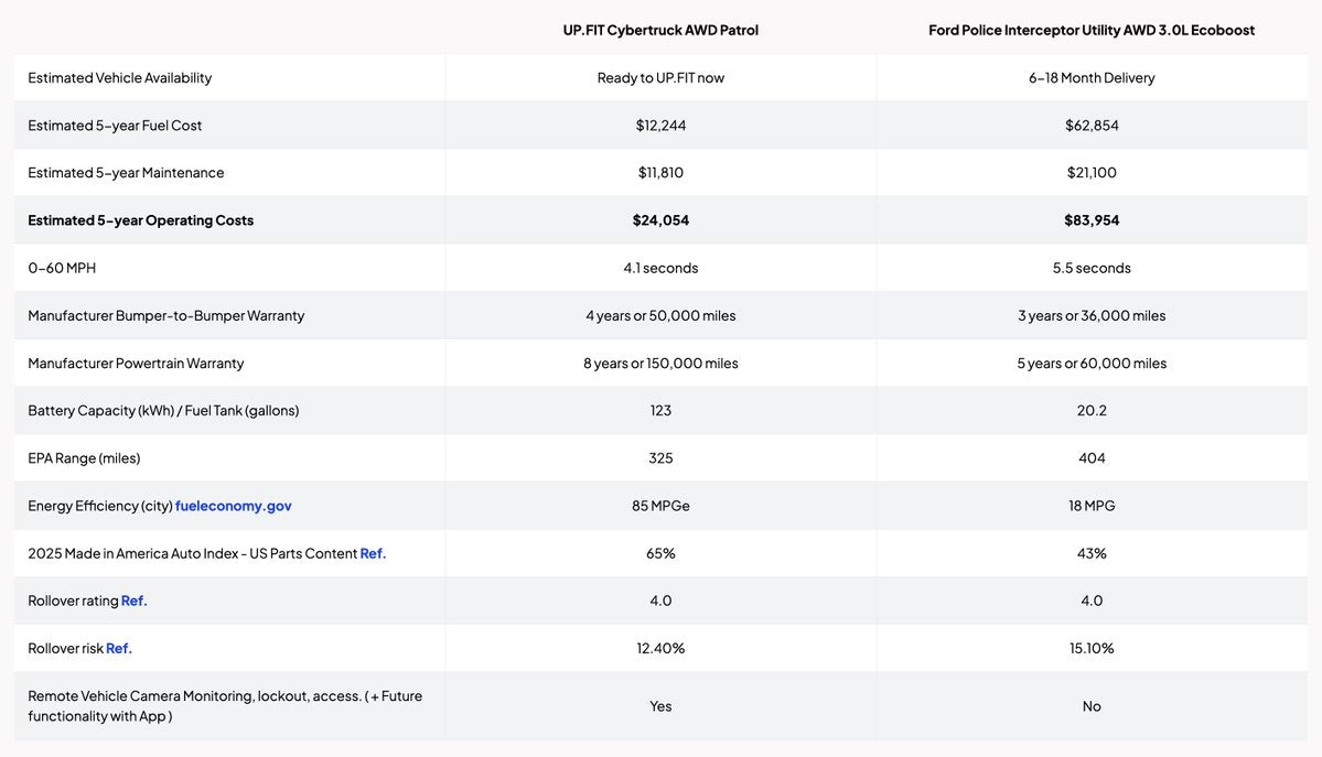 Cybertruck vs Ford Police Interceptor: The $60k Cost Gap