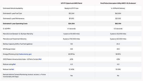 Cybertruck vs Ford Police Interceptor: The $60k Cost Gap
