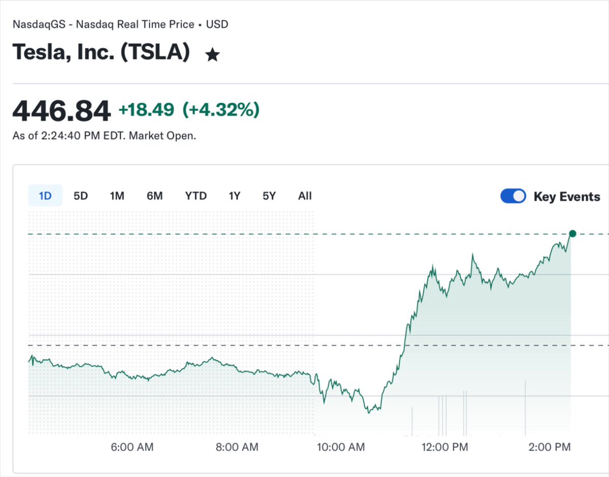 Tesla Stock Up 33% in a Month — How Close Is a New All-Time High?