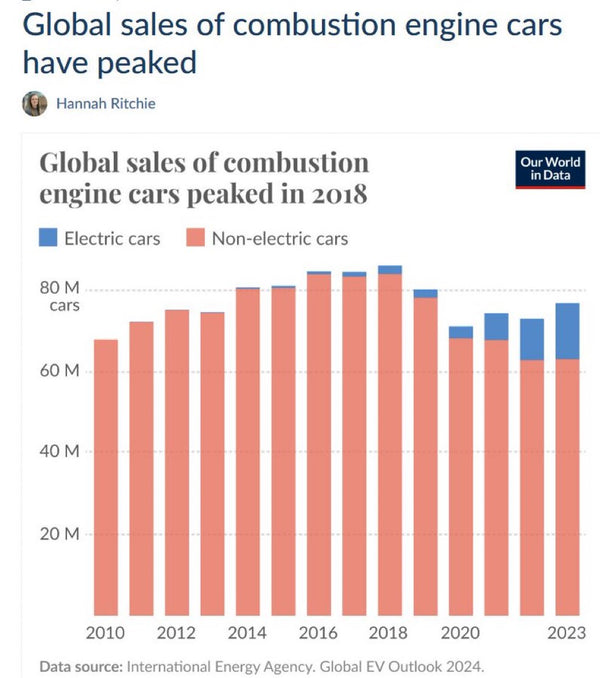 Gas Car Sales Peaked the Year Model 3 Hit Volume Production