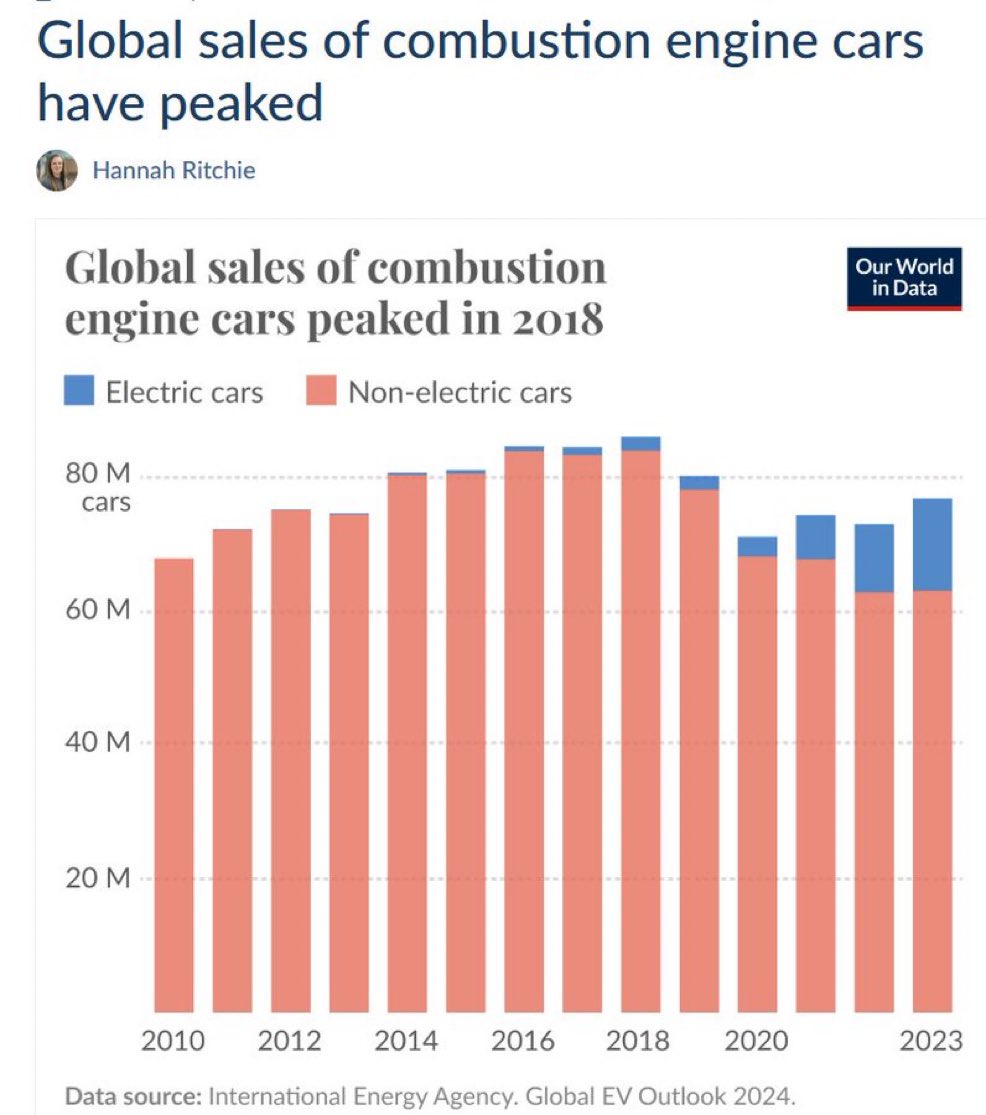 Gas Car Sales Peaked the Year Model 3 Hit Volume Production