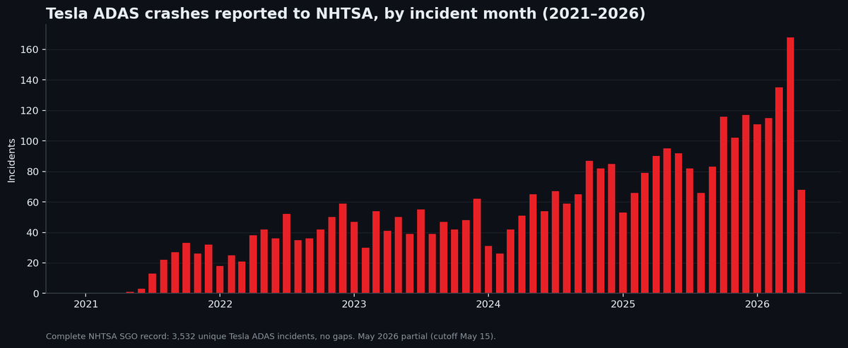 Tesla ADAS Crash Reports Hit Record Highs — And Data Gaps Remain