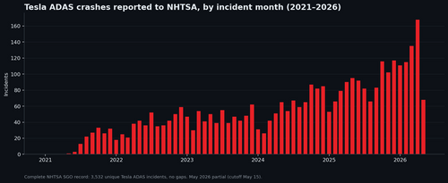 Tesla ADAS Crash Reports Hit Record Highs — And Data Gaps Remain