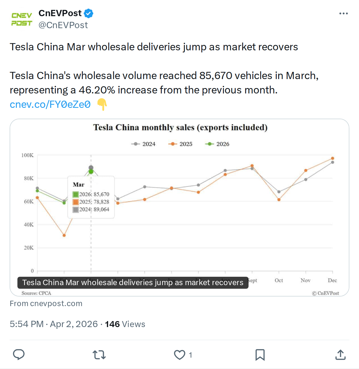 Tesla China March 2026: 85,670 Wholesale Deliveries, Up 46%
