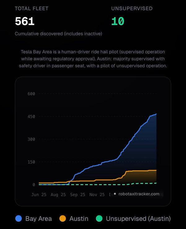Tesla Austin Robotaxi Fleet Hits 10 Unsupervised Model Ys