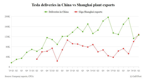 Giga Shanghai Exports Overtake China Sales for First Time