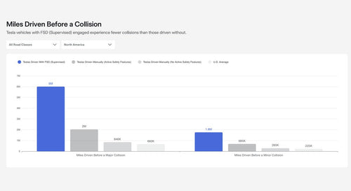 Tesla FSD Safety Data: 6M Miles Per Collision — What It Means