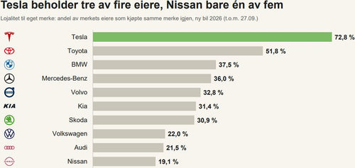 Tesla Norway Loyalty, Explained in 4 Points