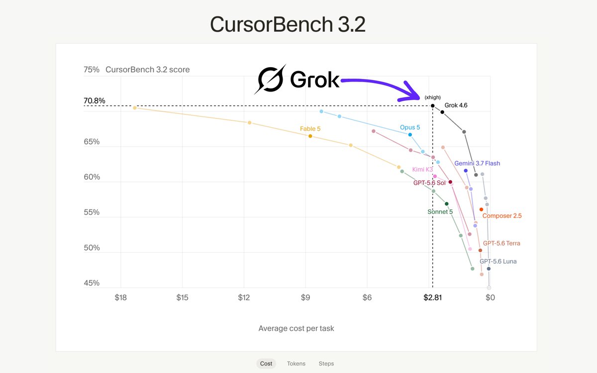 Grok 4.6 Hits #1 on CursorBench in 'Extra High Thinking' Mode