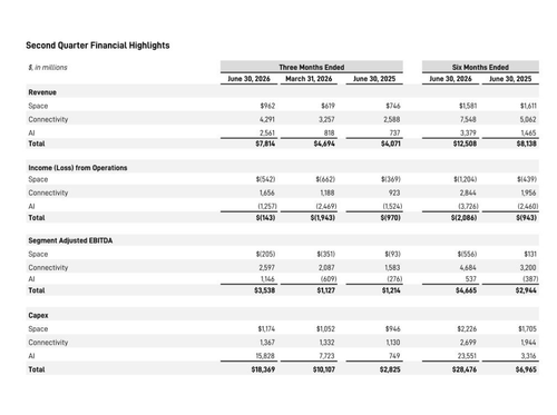 SpaceX Q2 2026: $7.81B Revenue, 92% Growth, $100B Cash Pile