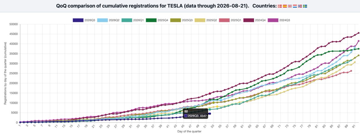 Tesla Europe Sales Hit Record Low Quarter-to-Date in Q3 2026