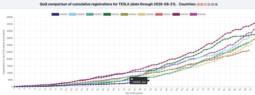 Tesla Europe Sales Hit Record Low Quarter-to-Date in Q3 2026