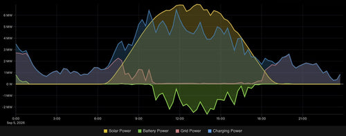 Tesla Oasis Supercharger: 5 Numbers That Tell the Full Story