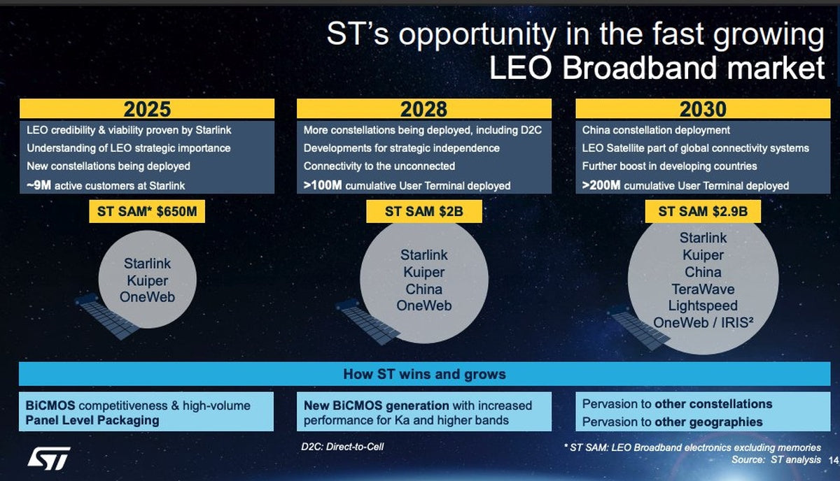 Starlink Supplier Sees 200 Million Users by 2030