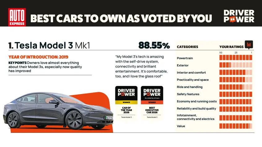 Tesla Model 3 Named UK's Best Car to Own in 2026 Driver Power Survey