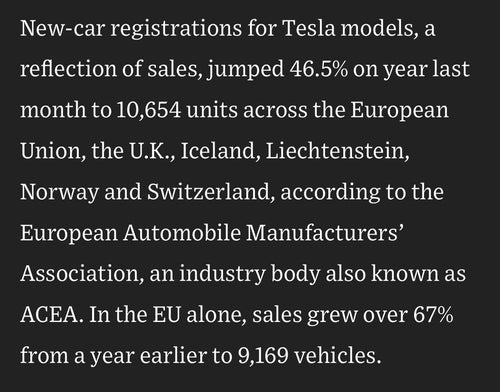 Tesla EU Registrations Jump 67% in April ā Third Month in a Row