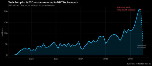 Tesla FSD Crash Data: What Owners Need to Know Now