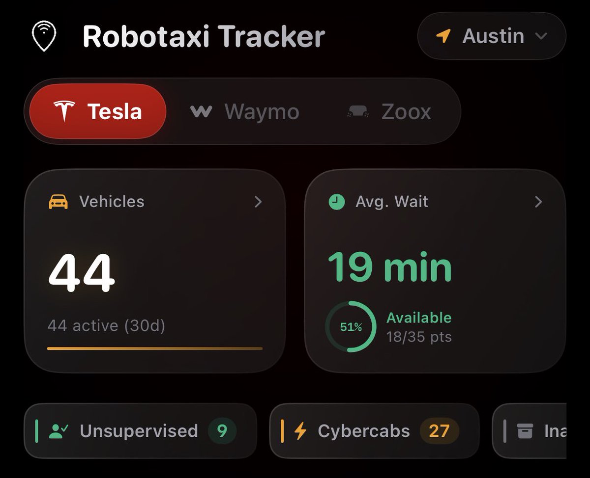 Tesla Robotaxi Austin: 20% Now Running Without Safety Monitor