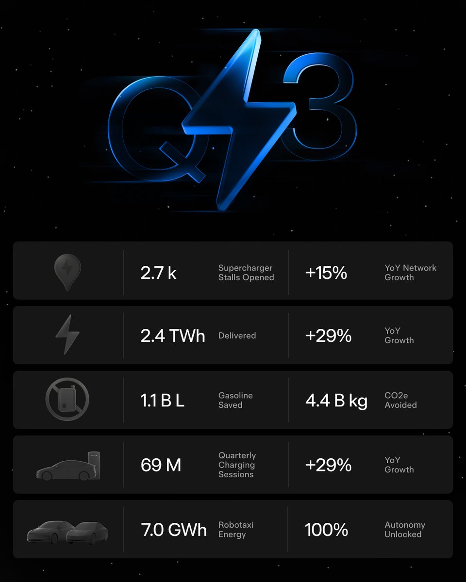 Tesla Fleet Hits 69M Charging Sessions in Q3 2026, Up 29% YoY
