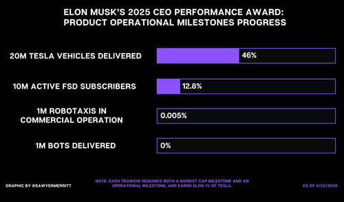 Elon's 2025 Tesla CEO Award: Where Each Milestone Stands