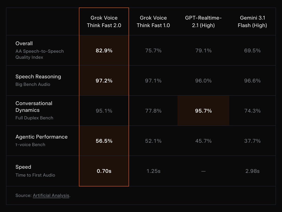 Grok Voice Think Fast 2.0: What Developers Need to Know