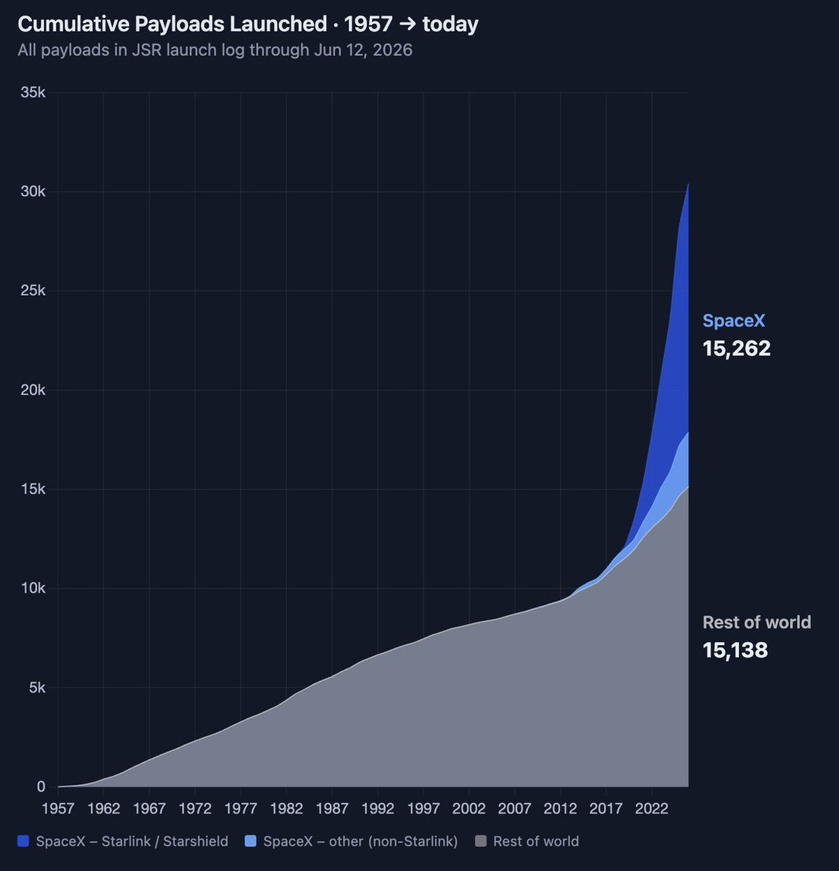 Musk: Starlink Will Have 5x More Satellites Than All Others Combined
