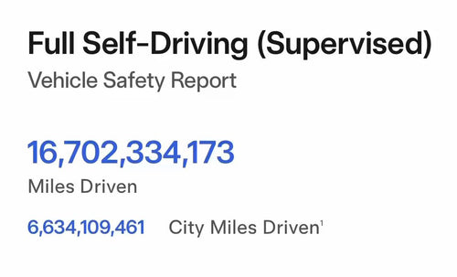 Tesla FSD Hits 16.7B Miles — 50 Million Per Day and Climbing
