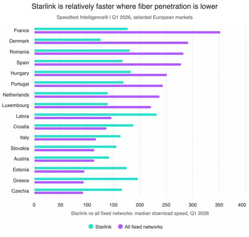Starlink European Download Speeds Jump 45% in One Year