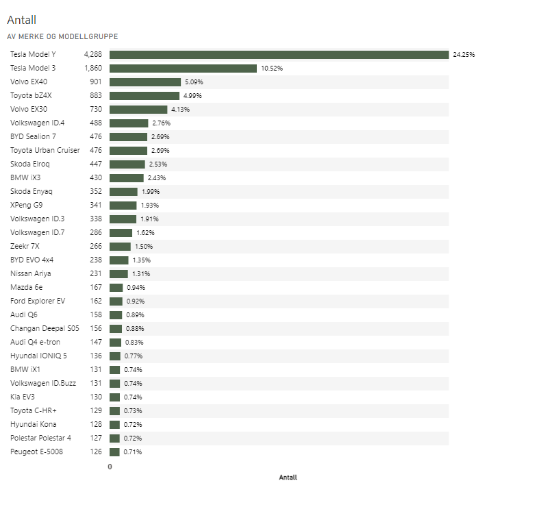 Tesla Dominates Norway in March: 35% Market Share, Record EV Month