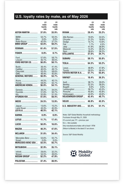 Tesla Loyalty Rates, Explained in 5 Points