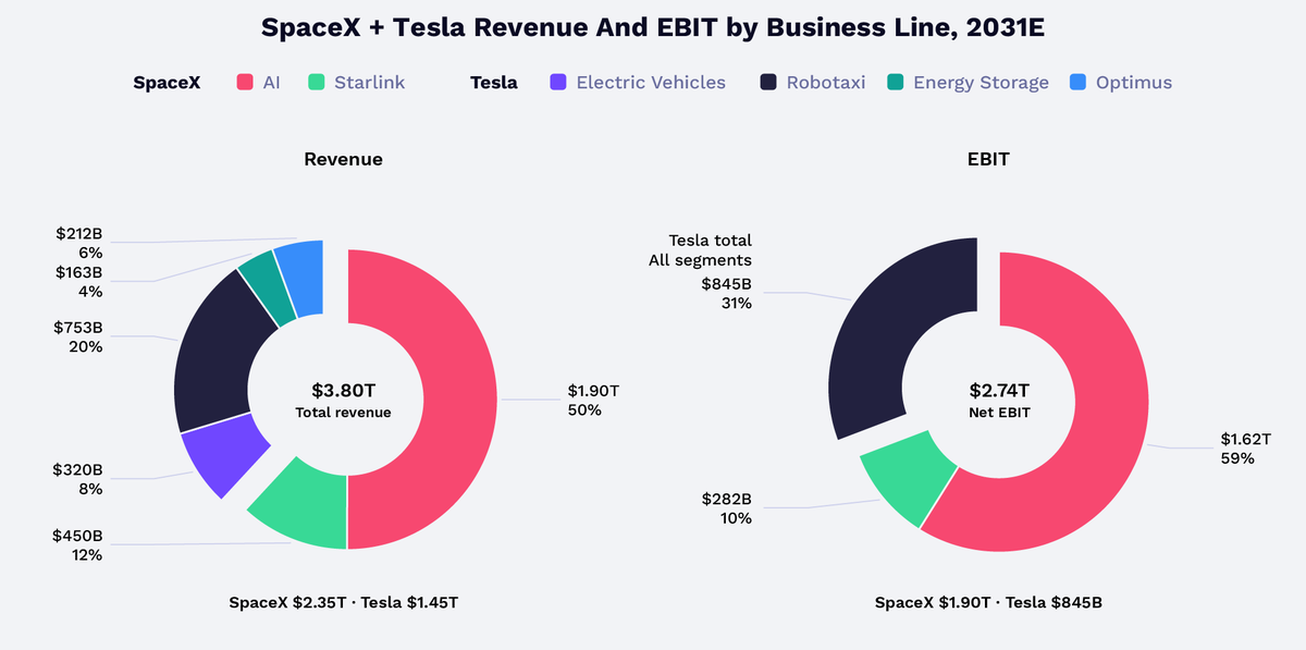 Ark Invest: Tesla-SpaceX Merger Could Happen Within Five Years