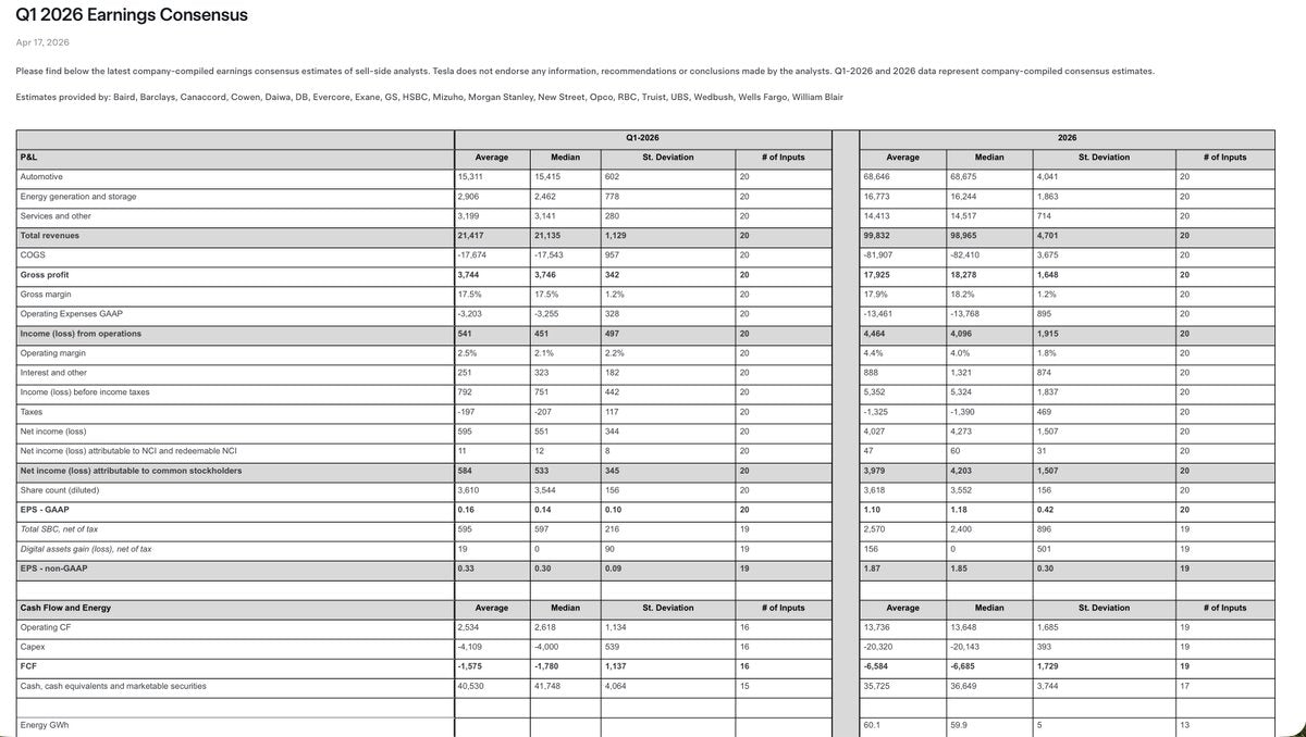 Tesla Q1 2026 Earnings Consensus: What Wall Street Expects