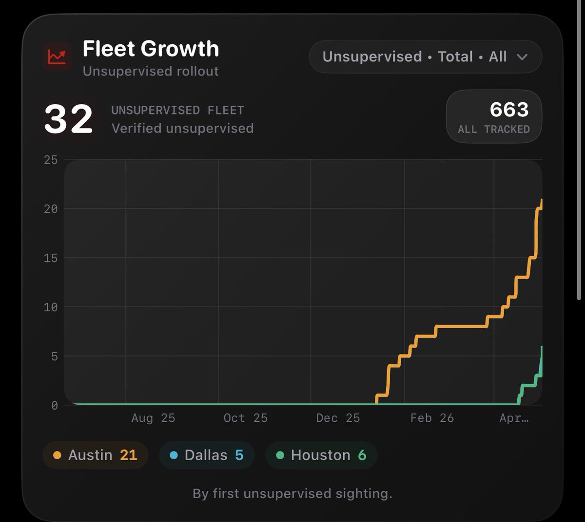 Tesla Unsupervised FSD Is Growing Faster Than Any AV in North America
