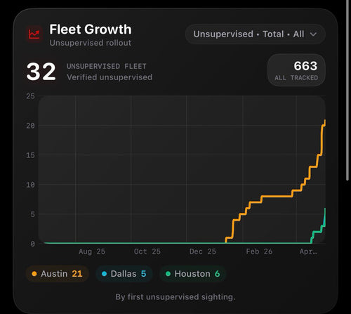 Tesla Unsupervised FSD Is Growing Faster Than Any AV in North America