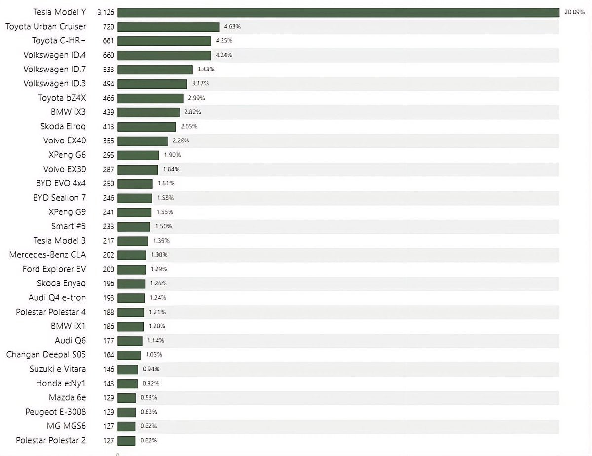 Tesla Tops Norway Car Sales in May With 21.5% Market Share