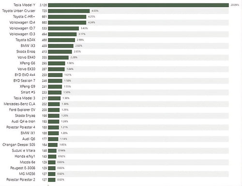 Tesla Tops Norway Car Sales in May With 21.5% Market Share
