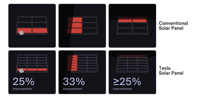 Tesla Redesigns Residential Solar Panels: All-Black, Rail-Less, Built in Buffalo