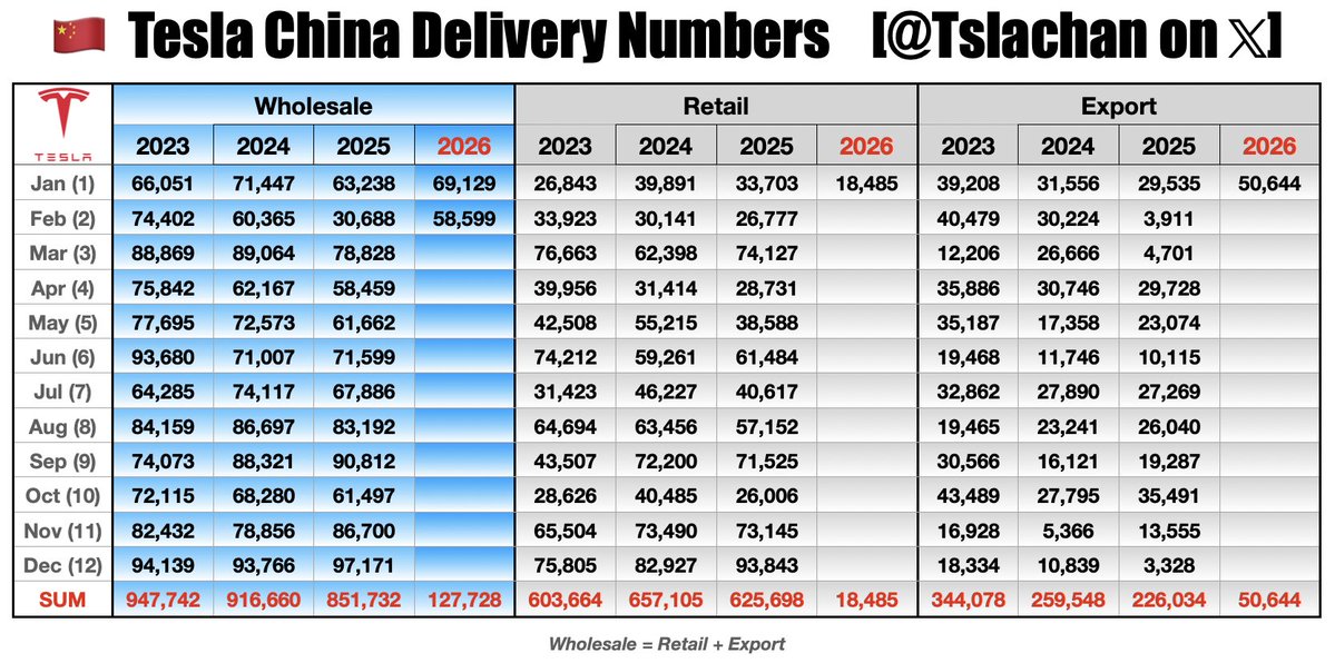 Tesla China Sales Surge 91% YoY in February as BYD Stumbles