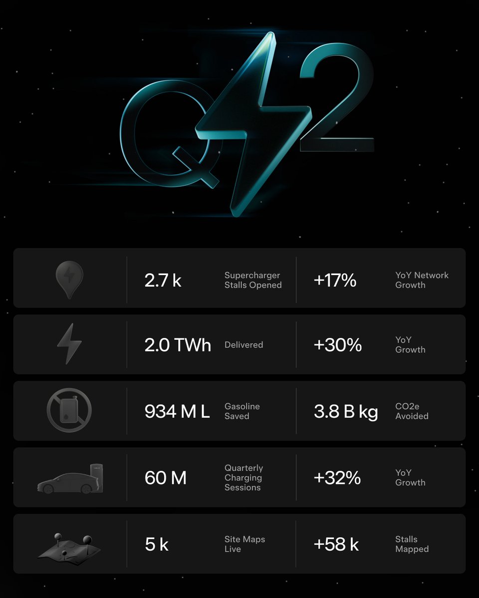 Tesla Supercharger Network Hits 2 TWh in Q2 2026