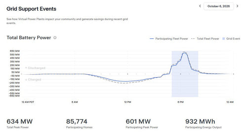 Home Batteries Just Sent 600MW to the Grid: 5 Numbers That Matter