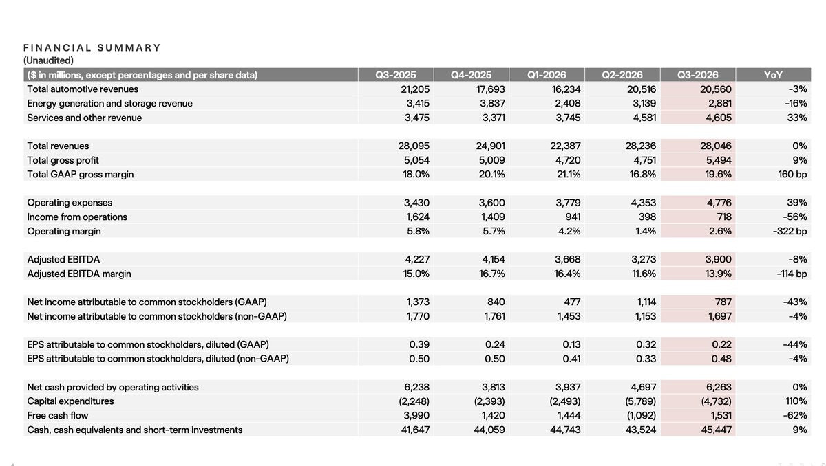 Tesla Q3 2026 Earnings: $28.05B Revenue, 486,532 Deliveries, FSD Subs Up 67%